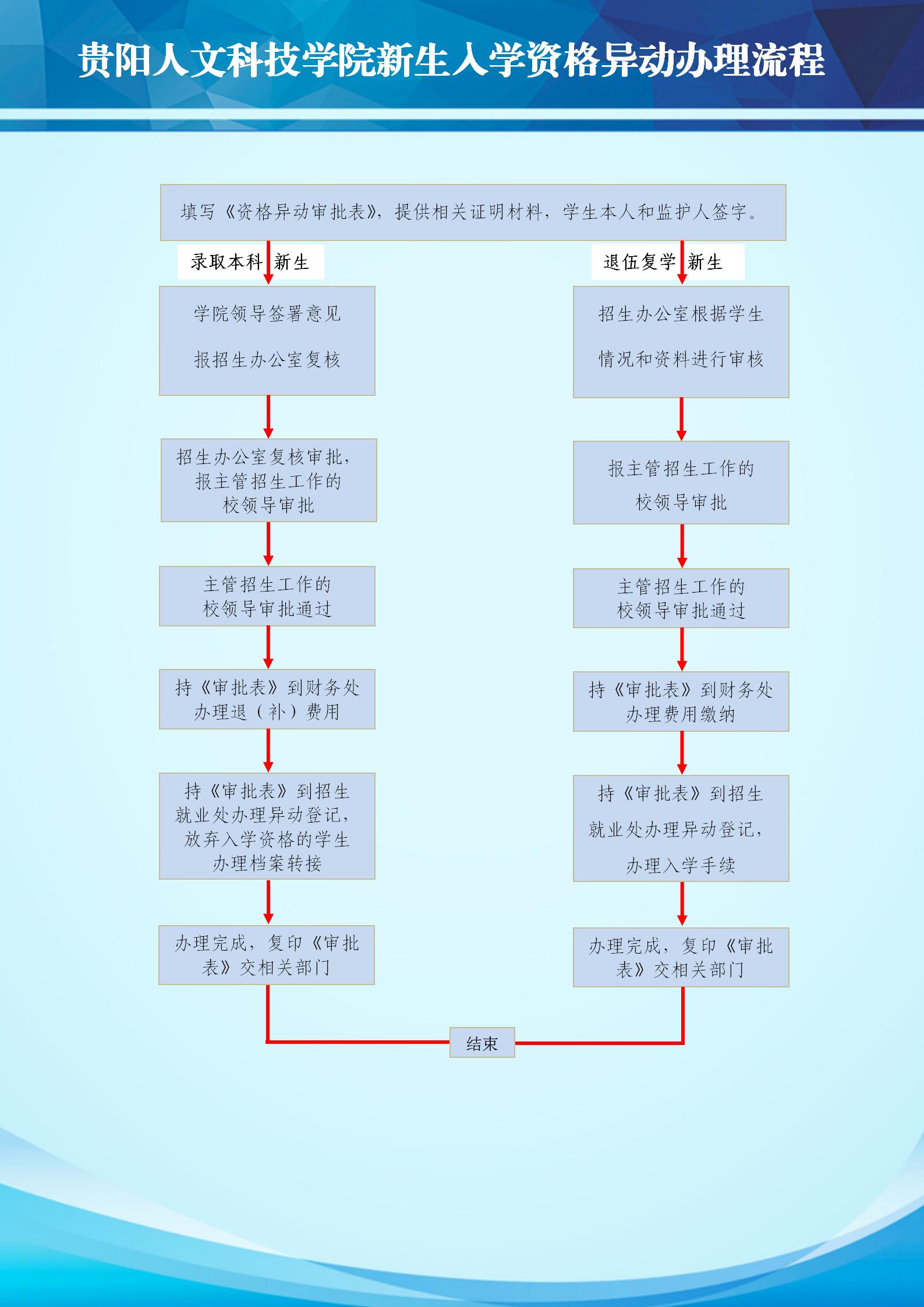 新葡萄AMG官方网站新生入学资格异动办理流程.jpg